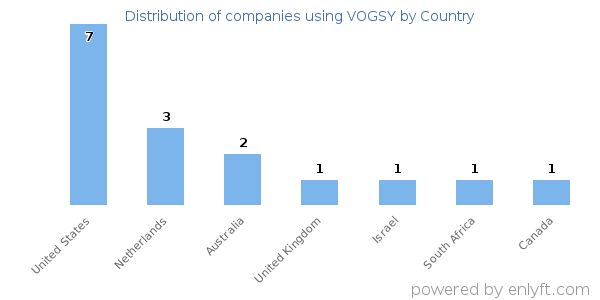 VOGSY customers by country