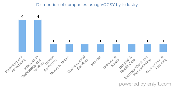 Companies using VOGSY - Distribution by industry
