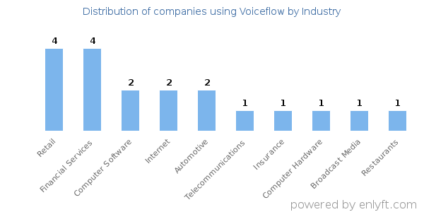 Companies using Voiceflow - Distribution by industry