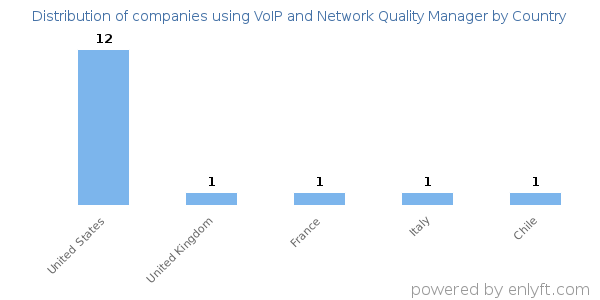 VoIP and Network Quality Manager customers by country