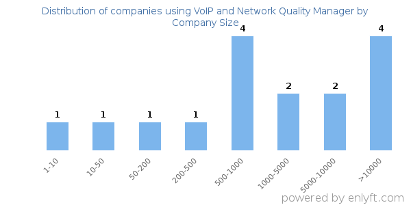 Companies using VoIP and Network Quality Manager, by size (number of employees)