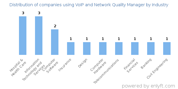 Companies using VoIP and Network Quality Manager - Distribution by industry