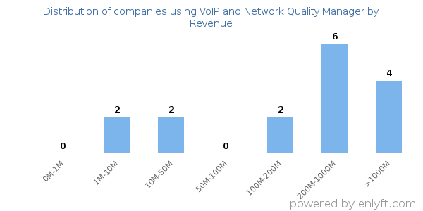 VoIP and Network Quality Manager clients - distribution by company revenue