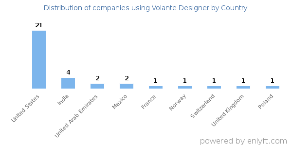 Volante Designer customers by country