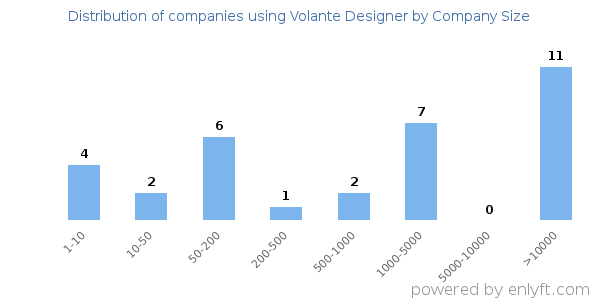 Companies using Volante Designer, by size (number of employees)