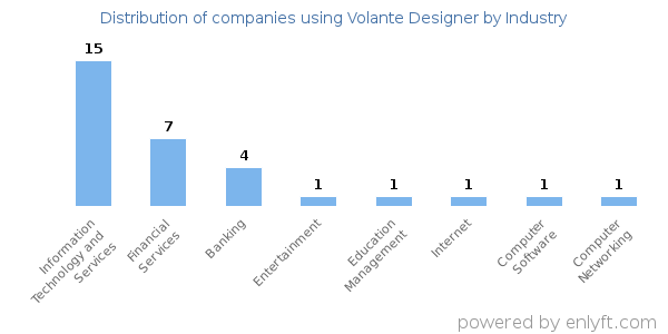 Companies using Volante Designer - Distribution by industry