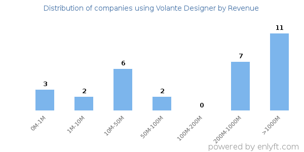 Volante Designer clients - distribution by company revenue