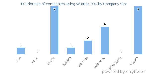 Companies using Volante POS, by size (number of employees)