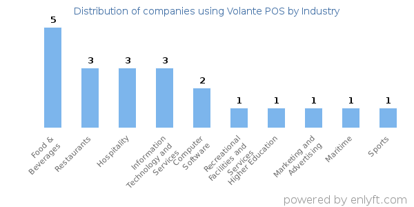 Companies using Volante POS - Distribution by industry