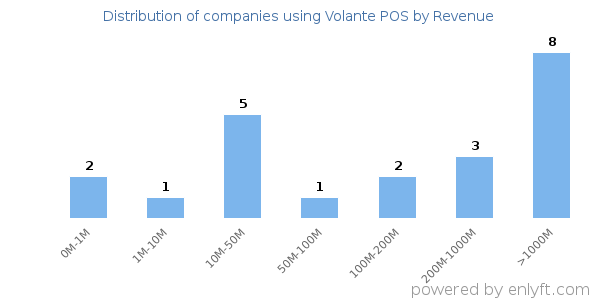 Volante POS clients - distribution by company revenue