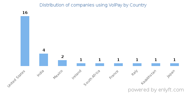 VolPay customers by country