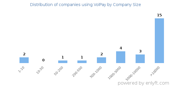 Companies using VolPay, by size (number of employees)