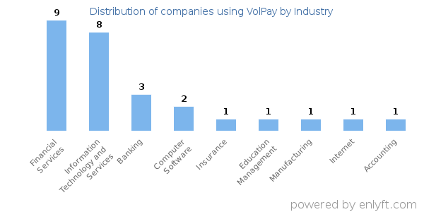Companies using VolPay - Distribution by industry