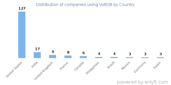 VoltDB customers by country