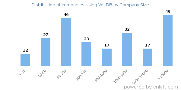 Companies using VoltDB, by size (number of employees)
