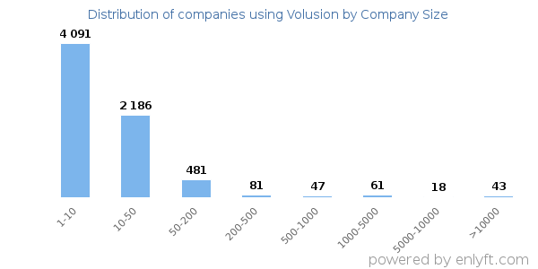 Companies using Volusion, by size (number of employees)