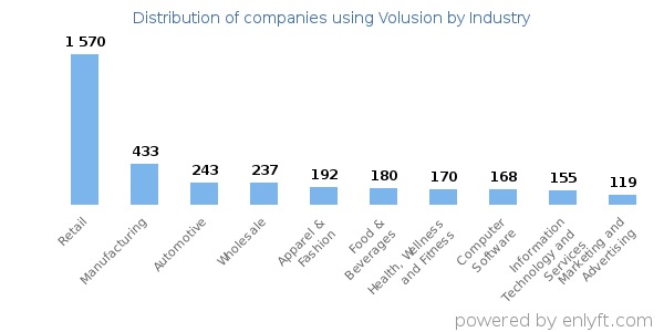 Companies using Volusion - Distribution by industry