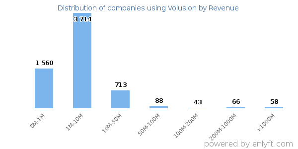 Volusion clients - distribution by company revenue