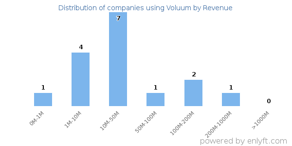Voluum clients - distribution by company revenue