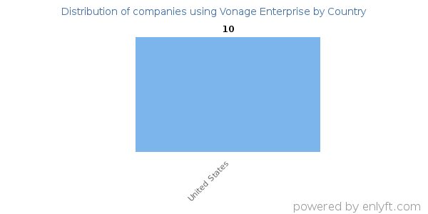 Vonage Enterprise customers by country