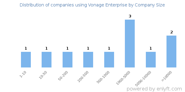 Companies using Vonage Enterprise, by size (number of employees)