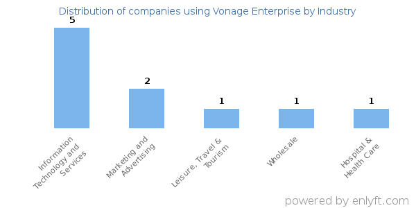 Companies using Vonage Enterprise - Distribution by industry