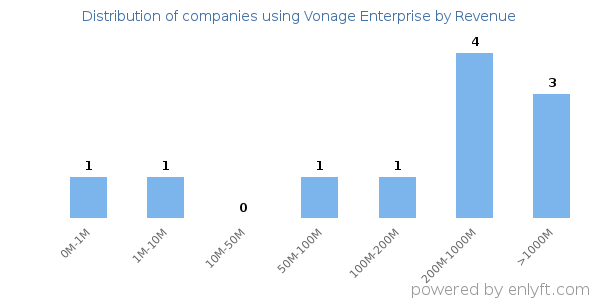 Vonage Enterprise clients - distribution by company revenue
