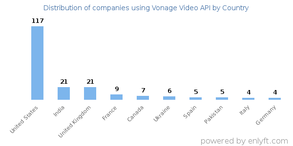 Vonage Video API customers by country