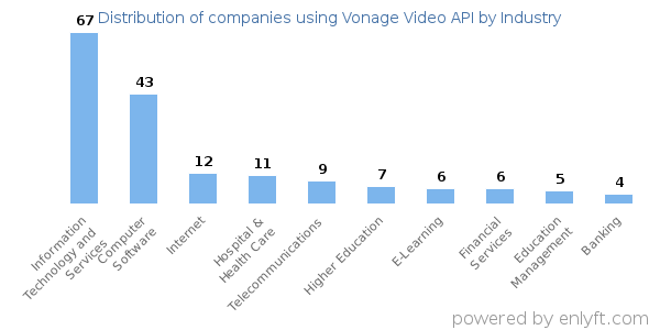 Companies using Vonage Video API - Distribution by industry