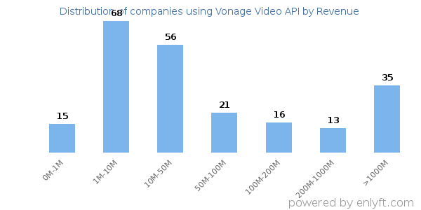 Vonage Video API clients - distribution by company revenue