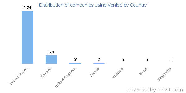 Vonigo customers by country
