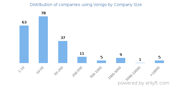 Companies using Vonigo, by size (number of employees)