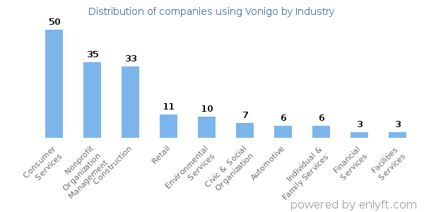 Companies using Vonigo - Distribution by industry