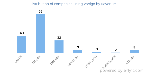 Vonigo clients - distribution by company revenue