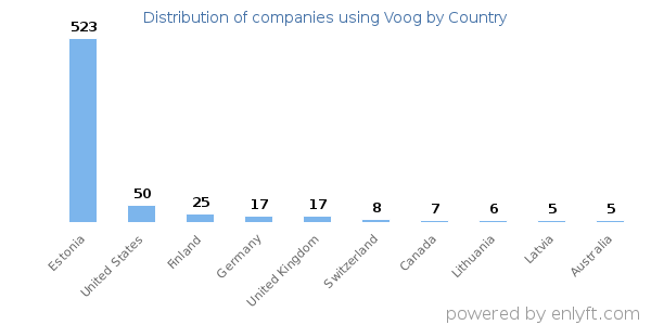 Voog customers by country