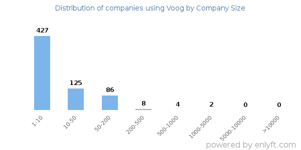 Companies using Voog, by size (number of employees)