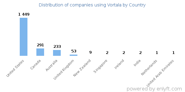 Vortala customers by country