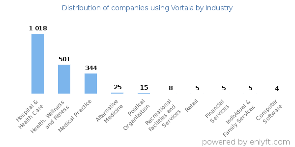 Companies using Vortala - Distribution by industry