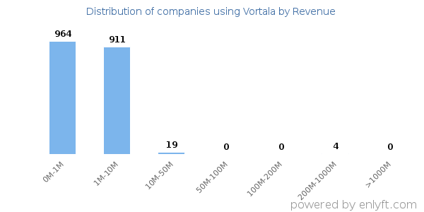Vortala clients - distribution by company revenue