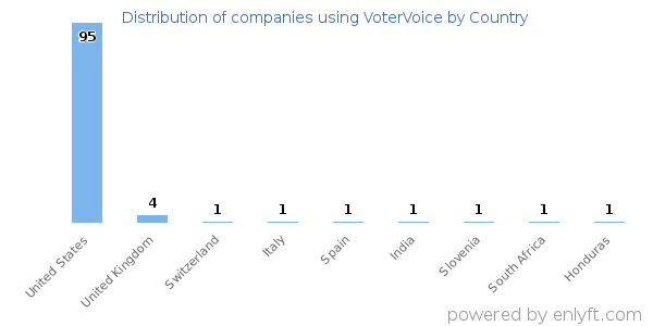 VoterVoice customers by country