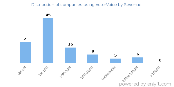 VoterVoice clients - distribution by company revenue