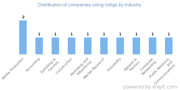 Companies using Votigo - Distribution by industry