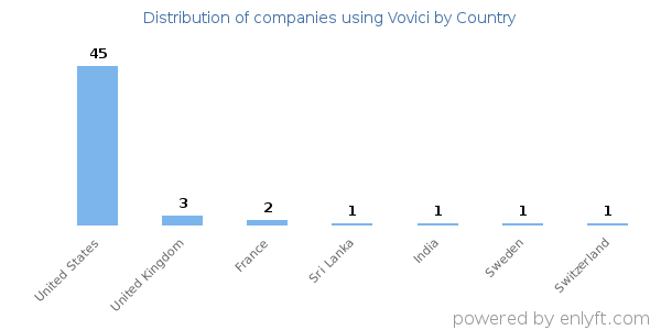 Vovici customers by country