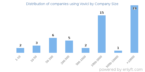 Companies using Vovici, by size (number of employees)