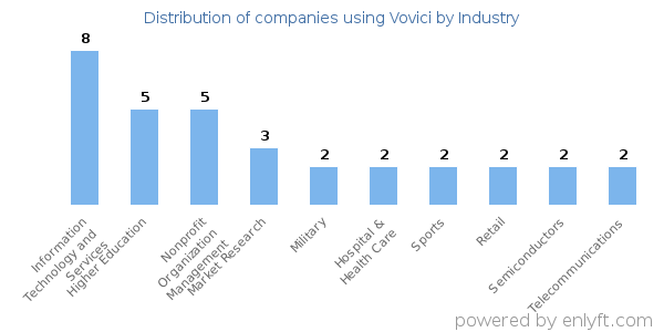Companies using Vovici - Distribution by industry