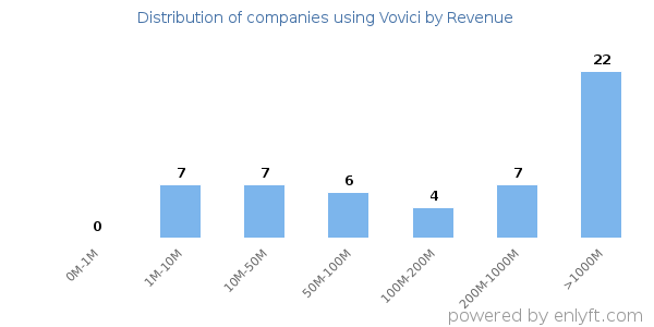 Vovici clients - distribution by company revenue