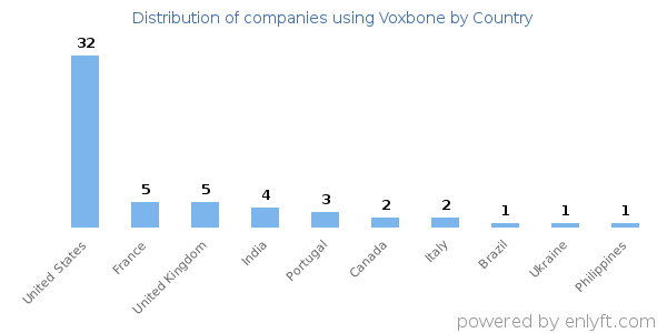 Voxbone customers by country