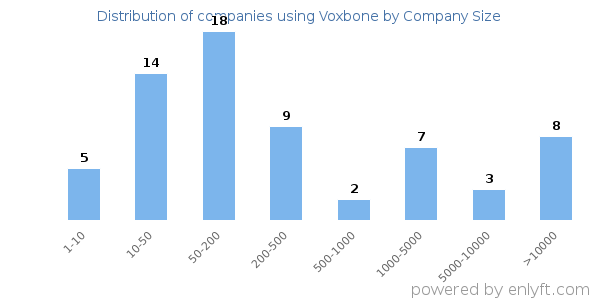 Companies using Voxbone, by size (number of employees)