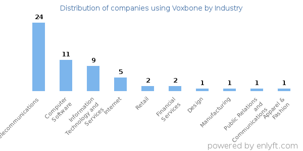 Companies using Voxbone - Distribution by industry