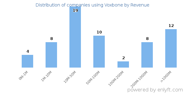 Voxbone clients - distribution by company revenue